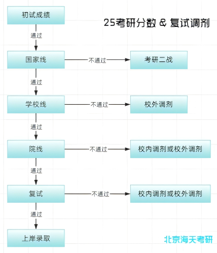 考研复试流程.png 考研复试流程.png